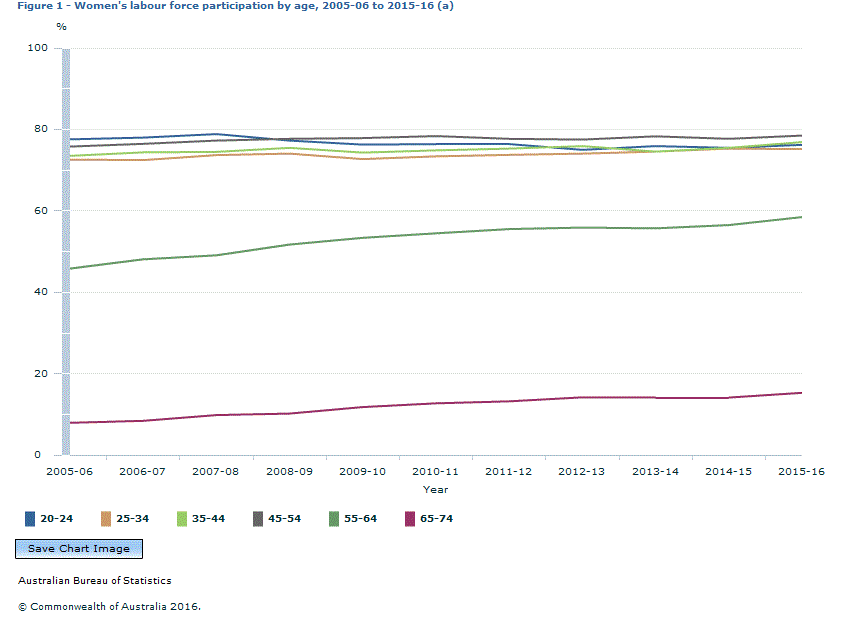 Graph Image for Figure 1 - Women's labour force participation by age, 2005-06 to 2015-16 (a)